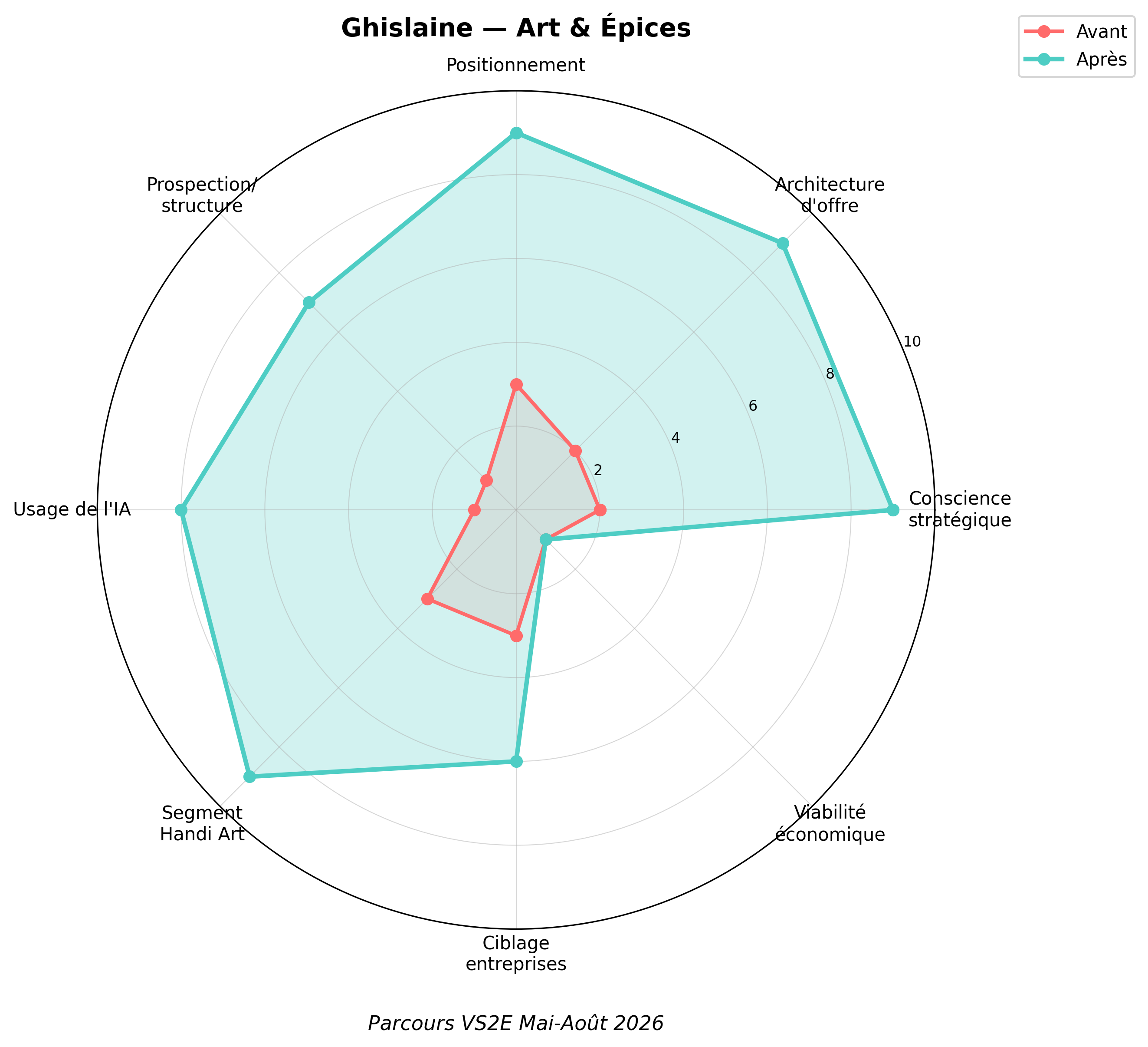 Radar de transformation — Ghislaine (Art & Épices)