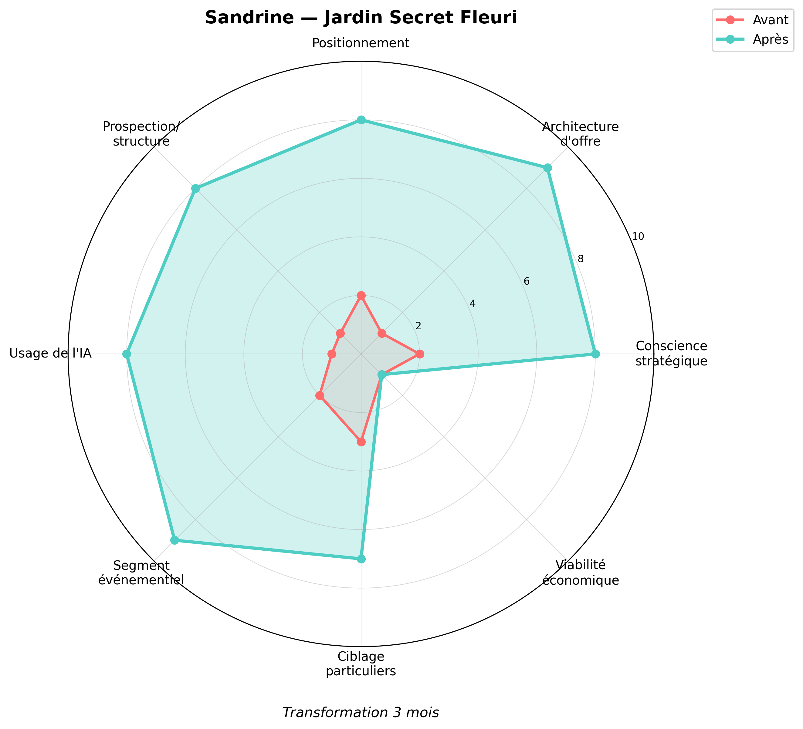 Radar de transformation — Sandrine (Jardin Secret Fleuri)